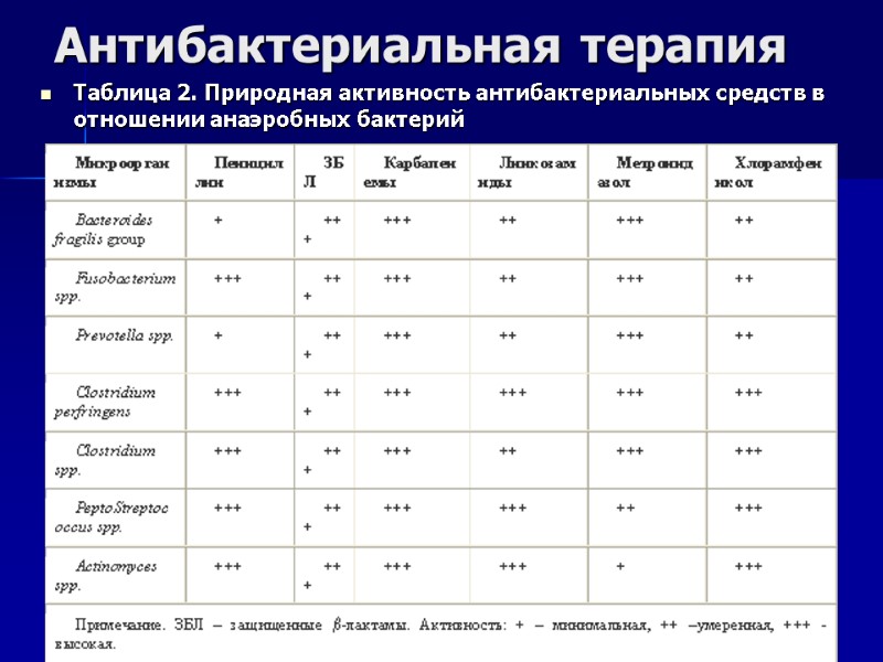 Антибактериальная терапия Таблица 2. Природная активность антибактериальных средств в отношении анаэробных бактерий